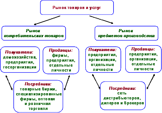 Торговые места на 